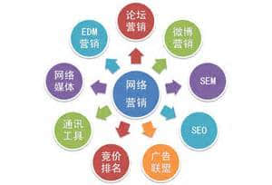 網絡營銷支持的技術有哪些？