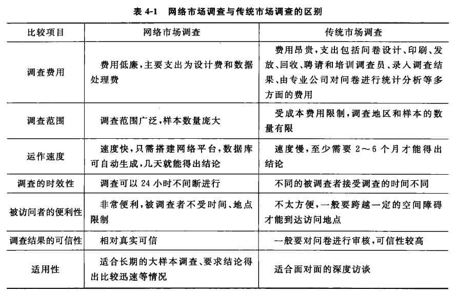 網(wǎng)絡市場調查與傳統(tǒng)的市場調查的區(qū)別表