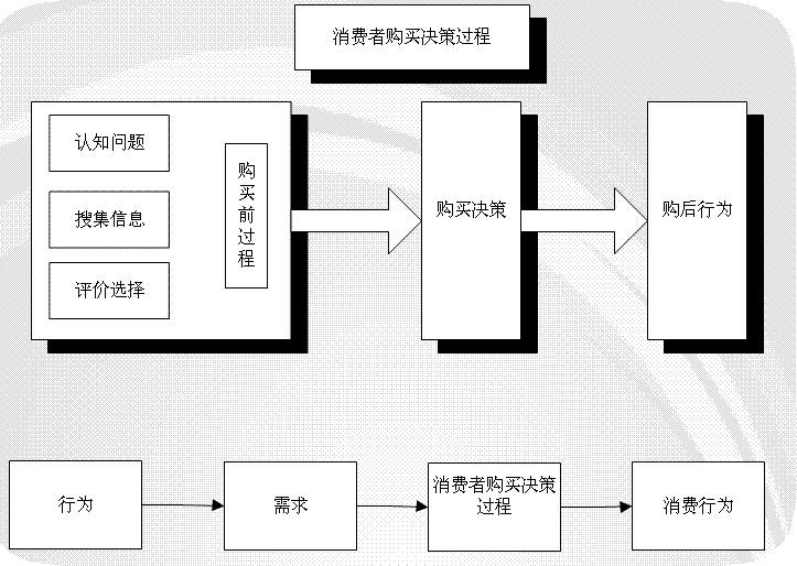 網(wǎng)絡(luò)消費者的購買過程