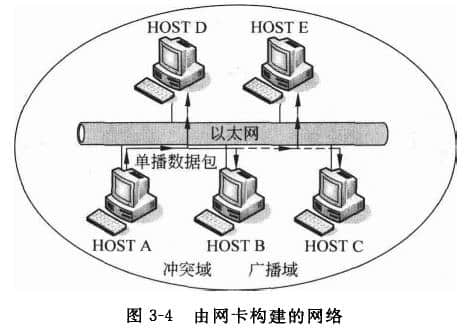 由網(wǎng)卡構(gòu)建的網(wǎng)絡
