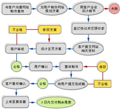 網(wǎng)站制作具體步驟有哪些？
